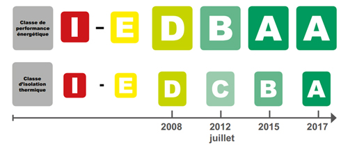 evolution classes nergtiques